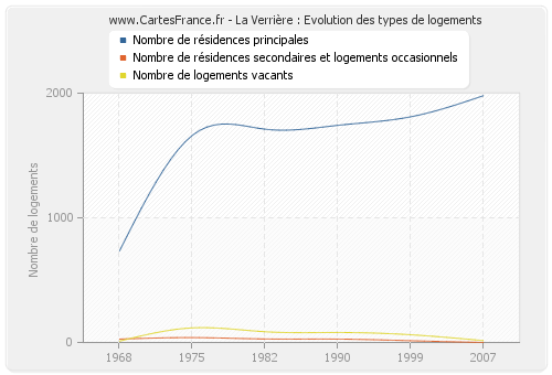 La Verrière : Evolution des types de logements